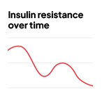 Graph showing insulin resistance's effect on glucose and metabolic health.